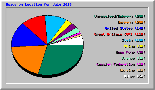 Usage by Location for July 2016