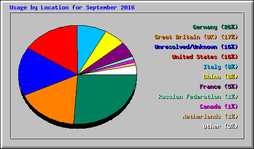 Usage by Location for September 2016