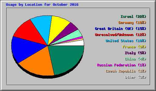 Usage by Location for October 2016