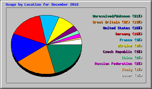 Usage by Location for December 2016