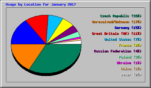 Usage by Location for January 2017