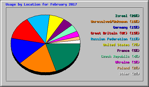 Usage by Location for February 2017