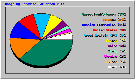 Usage by Location for March 2017