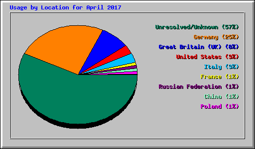 Usage by Location for April 2017