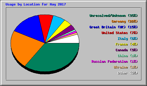 Usage by Location for May 2017