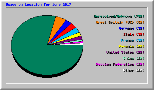 Usage by Location for June 2017