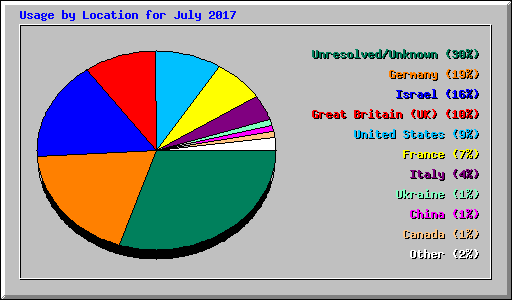 Usage by Location for July 2017