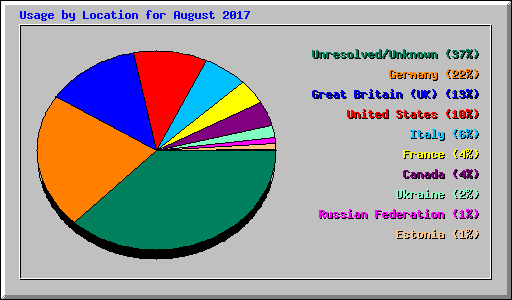 Usage by Location for August 2017