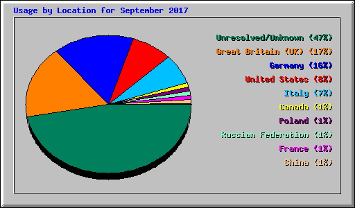 Usage by Location for September 2017