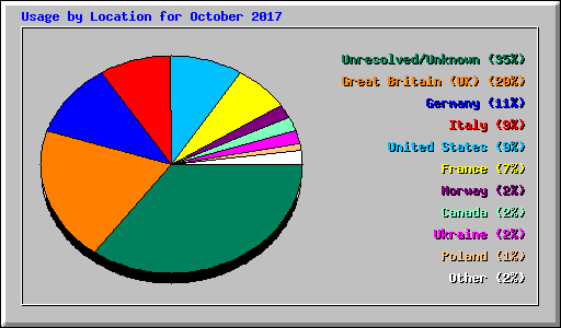 Usage by Location for October 2017