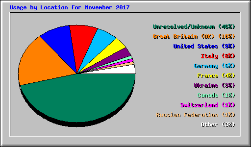 Usage by Location for November 2017