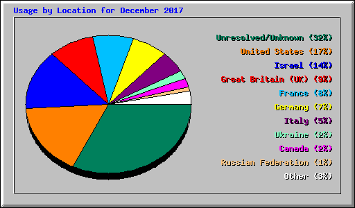 Usage by Location for December 2017