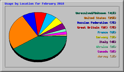 Usage by Location for February 2018