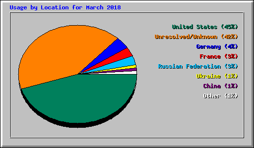 Usage by Location for March 2018