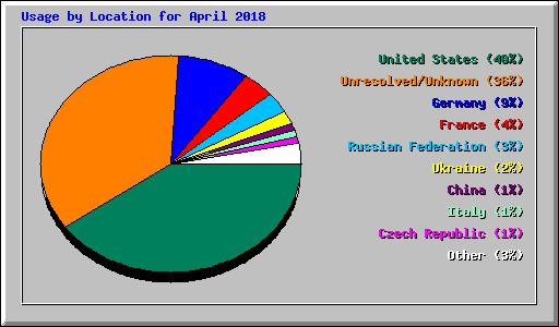 Usage by Location for April 2018