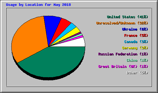 Usage by Location for May 2018