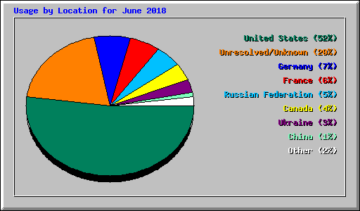 Usage by Location for June 2018