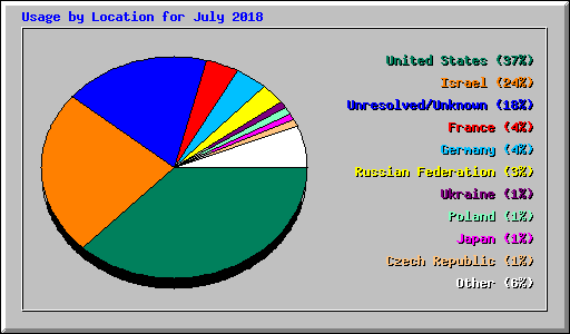 Usage by Location for July 2018