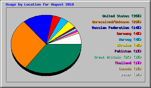 Usage by Location for August 2018