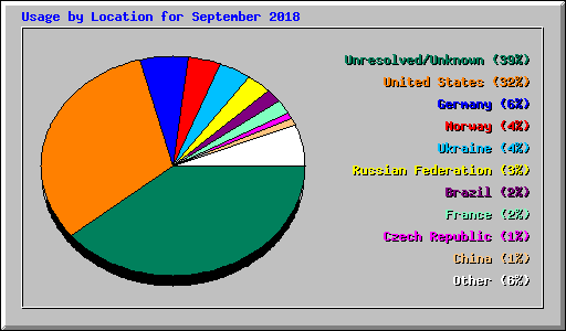 Usage by Location for September 2018