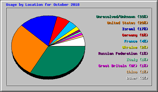 Usage by Location for October 2018