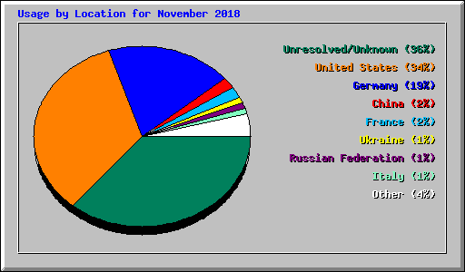 Usage by Location for November 2018