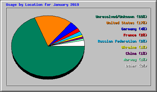 Usage by Location for January 2019