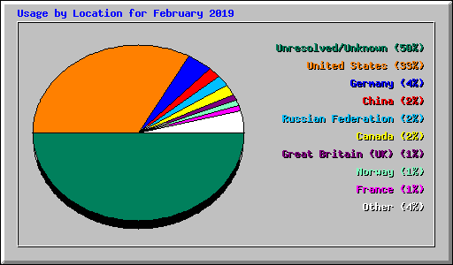 Usage by Location for February 2019