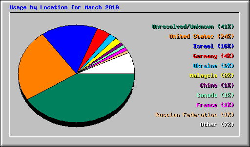 Usage by Location for March 2019