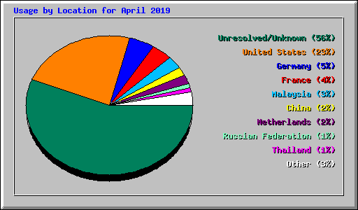 Usage by Location for April 2019