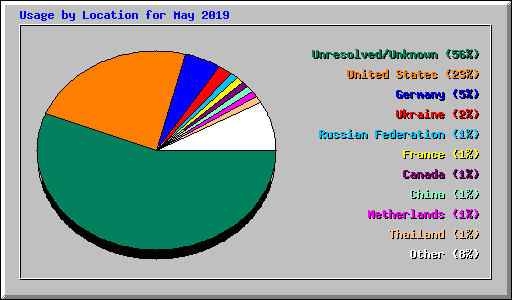 Usage by Location for May 2019