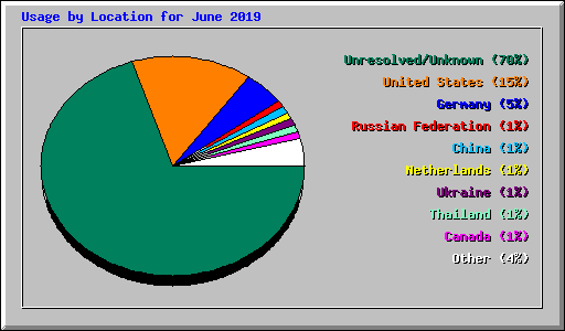 Usage by Location for June 2019