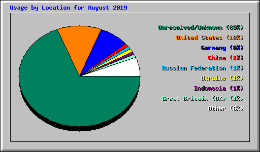 Usage by Location for August 2019