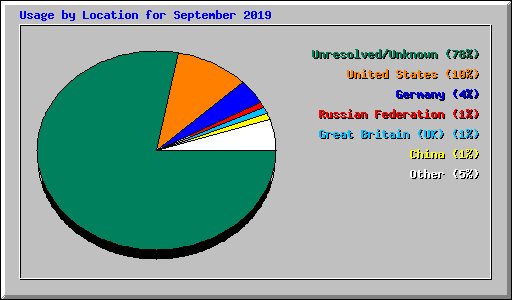 Usage by Location for September 2019