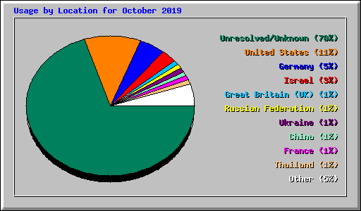 Usage by Location for October 2019