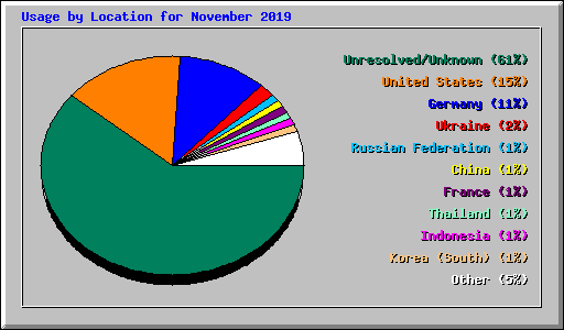 Usage by Location for November 2019