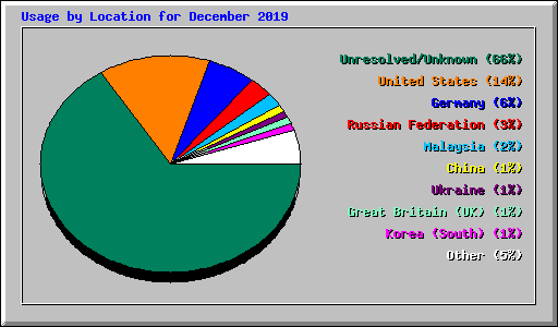 Usage by Location for December 2019