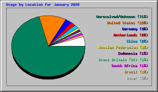 Usage by Location for January 2020