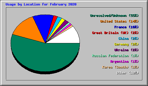 Usage by Location for February 2020