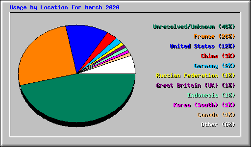 Usage by Location for March 2020