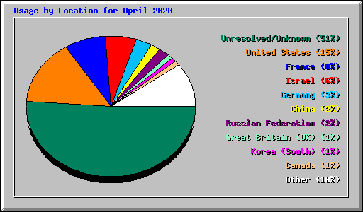 Usage by Location for April 2020