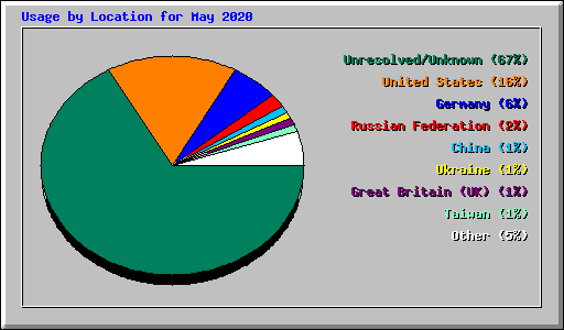 Usage by Location for May 2020