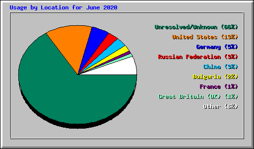 Usage by Location for June 2020