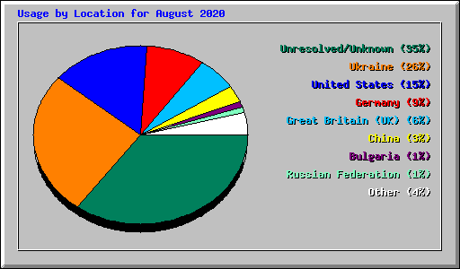 Usage by Location for August 2020