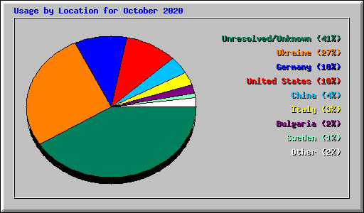 Usage by Location for October 2020