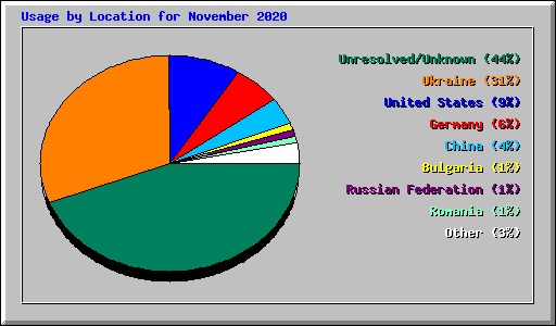 Usage by Location for November 2020