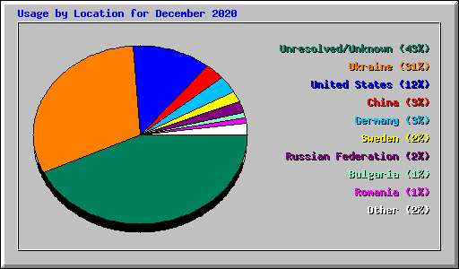 Usage by Location for December 2020