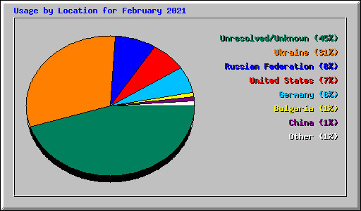 Usage by Location for February 2021