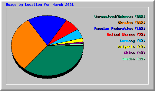 Usage by Location for March 2021