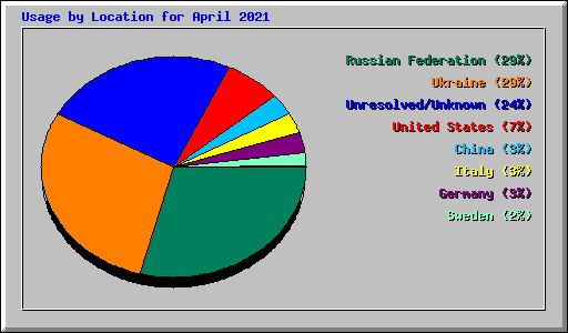 Usage by Location for April 2021